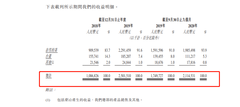 奈雪的茶今起招股招股價17.2至19.8港元